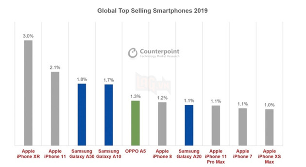 Những mẫu iPhone đã bị khai tử vẫn lọt Top smartphone bán chạy nhất năm 2019 2