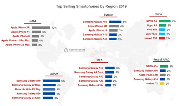 Những mẫu iPhone đã bị khai tử vẫn lọt Top smartphone bán chạy nhất năm 2019 3