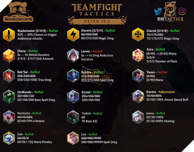 Đấu Trường Chân Lý: Chi tiết bản cập nhật 10.5 - Xạ Thủ Sét Buff mạnh, Yasuo ăn Nerf ngập mặt