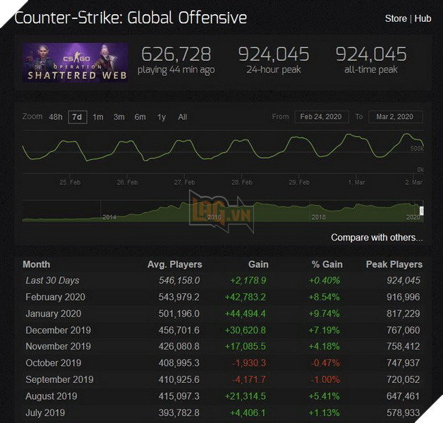 CS:GO bất ngờ đạt kỉ lục 900.000 người chơi cùng lúc do dịch Corona nghỉ học dài hạn 2
