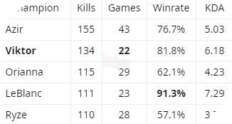 LMHT: Azir chính là vị tướng giúp cho Faker tìm được nhiều điểm hạ gục nhất tại LCK