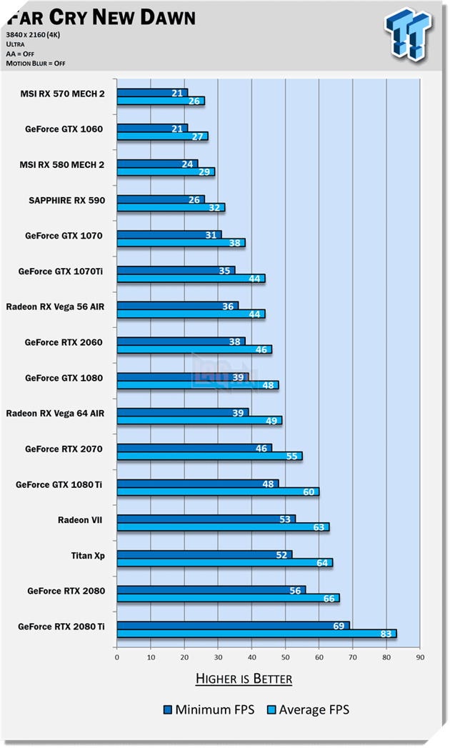 Cấu hình Far Cry New Dawn: Đây là những gì bạn cần để trải nghiệm trò chơi mượt mà 8