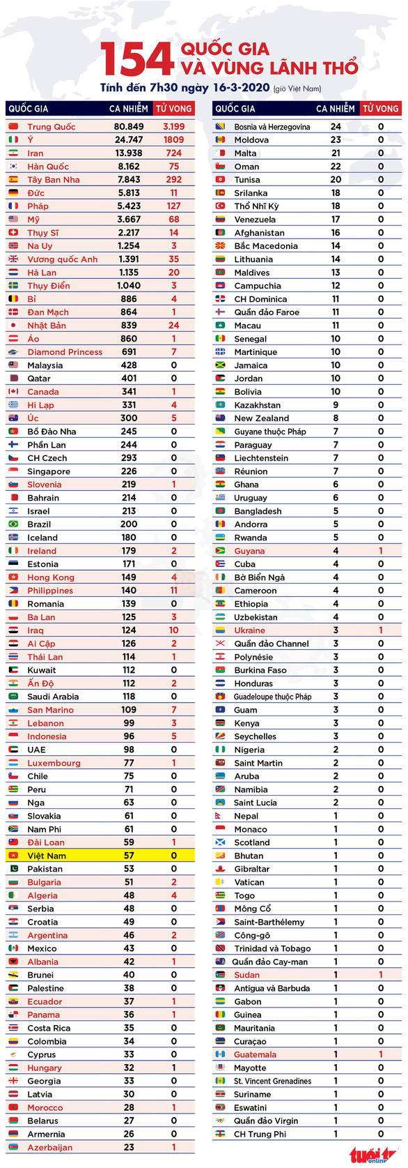Dịch COVID-19 ngày 16-3: Ý thêm 368 ca tử vong, 3.590 người nhiễm mới - Ảnh 4.