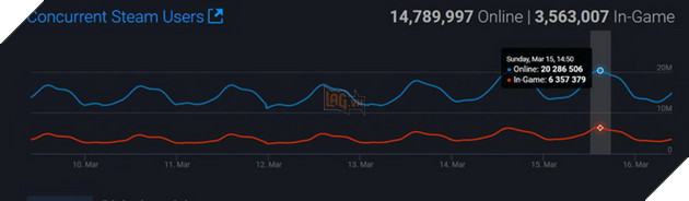 Hơn 20 triệu người đã chịu ngồi nhà chơi Steam trong thời gian dịch Corona hoành hành 2