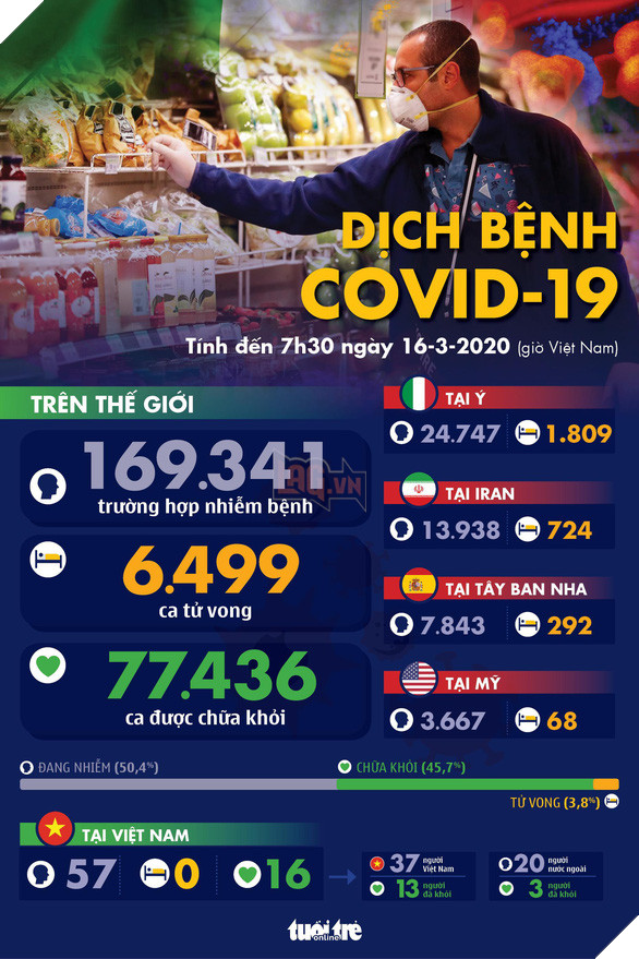 Dịch COVID-19 ngày 16-3: Ý thêm 368 ca tử vong, 3.590 người nhiễm mới - Ảnh 1.