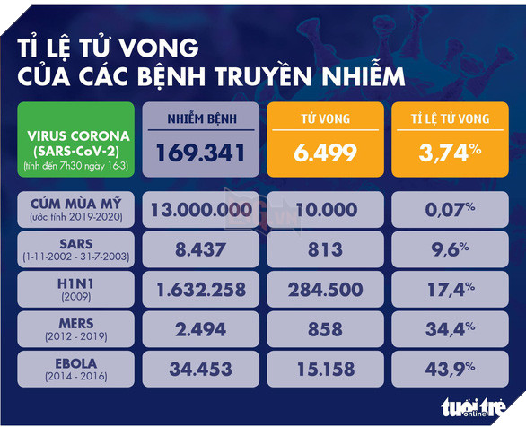 Dịch COVID-19 ngày 16-3: Ý thêm 368 ca tử vong, 3.590 người nhiễm mới - Ảnh 5.