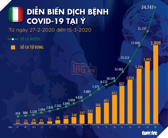 Dịch COVID-19 ngày 16-3: Ý thêm 368 ca tử vong, 3.590 người nhiễm mới - Ảnh 3.