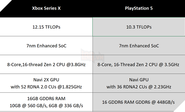 Sony vừa công bố cấu hình PS5 và khẳng định cỗ máy sẽ không mạnh bằng Xbox Series X 2