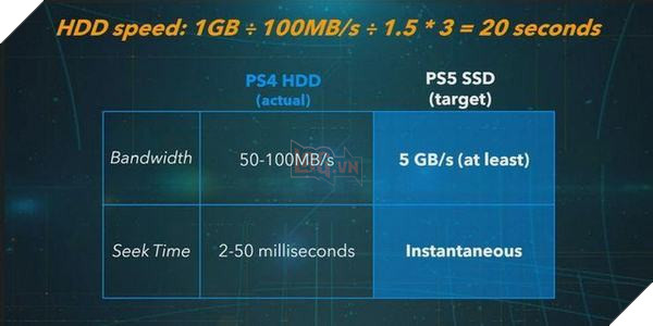 SSD trên PS5 ưu tiên game độc quyền, game đa nền tảng khó tận dụng tốt 3