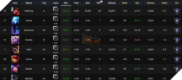 Về tay game thủ Việt chưa đầy 24h, Ngộ Không đã bị ăn liên hoàn nerf tới từ Riot Games - Ảnh 1.