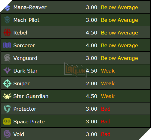 Đấu Trường Chân Lý mùa 3: Riot Games chuẩn bị thay đổi Hắc Tinh và Ma Tặc vì chúng quá yếu