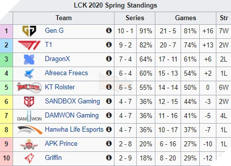 LMHT: Không cho Deft chơi game, hủy diệt DragonX, ai cản được T1 nữa đây? - Ảnh 3.