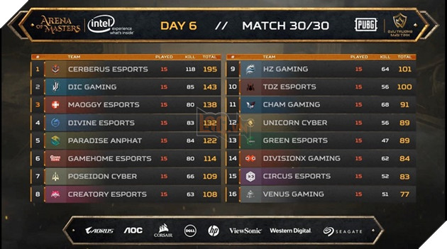 PUBG TOURNAMENT ARENA OF MASTERS: Vòng Chung kết gọi tên 16 team xuất sắc nhất