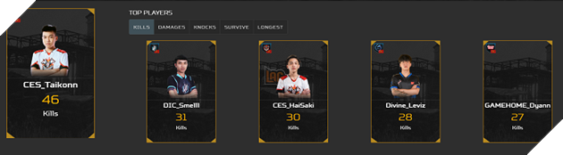 PUBG TOURNAMENT ARENA OF MASTERS: Vòng Chung kết gọi tên 16 team xuất sắc nhất 2