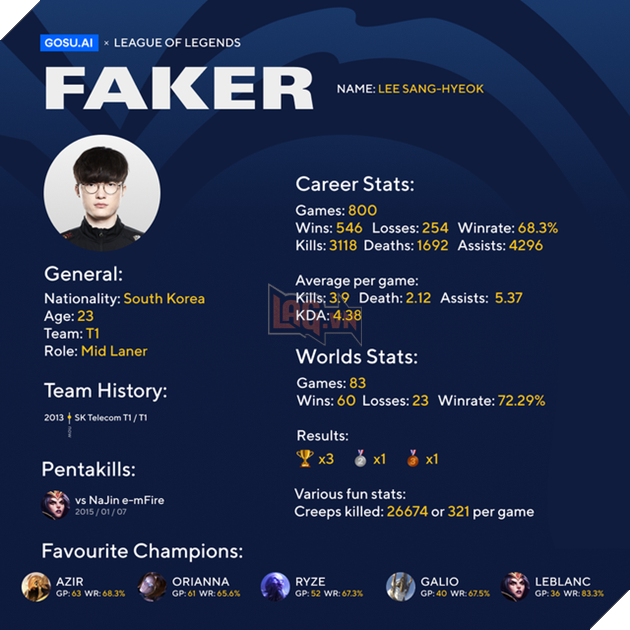Sự nghiệp 7 năm debut của Faker: 2000 Kills, 16 tướng bất bại, chuỗi thắng 2 năm với Leblanc và 8 vị tướng cứ chơi là team thua - Ảnh 3.
