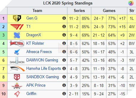 T1 đánh bại Gen.G, fan hâm mộ lại được dịp cà khịa Clid: Ra đi để giành cup hay để nhận 3 trận toàn thua đây? - Ảnh 4.