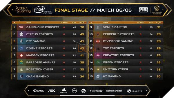 PUBG Tournament - Arena of Masters: Gamehome Esports chạm tay cúp vàng vô địch 2