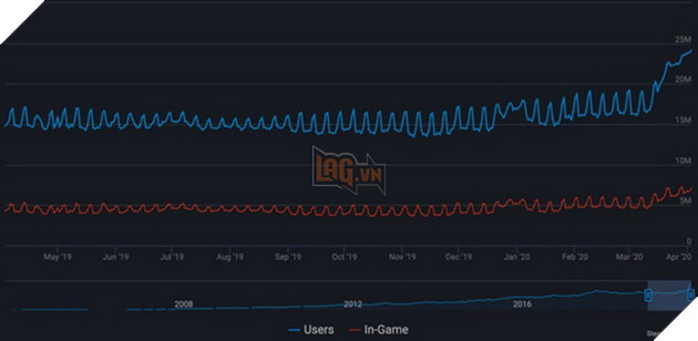 Steam tiếp tục tự phá vỡ kỉ lục với 24 triệu game thủ chơi cùng lúc giữa tâm dịch 3