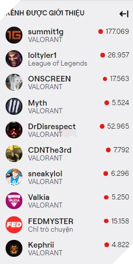 Sức hút khủng khiếp của VALORANT: Đạt triệu view trên Twitch, sập server ngày ra mắt vì người chơi tham gia quá đông - Ảnh 3.