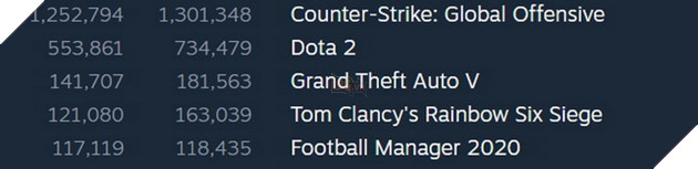 Steam và CS:GO thắng đậm giữa mùa dịch, cùng nhau đạt kỉ lục số lượng người chơi cùng lúc 3