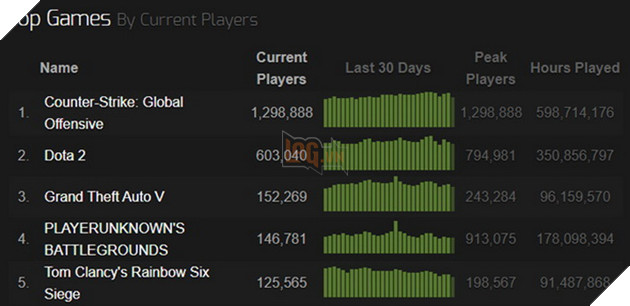 Steam và CS:GO thắng đậm giữa mùa dịch, cùng nhau đạt kỉ lục số lượng người chơi cùng lúc 2