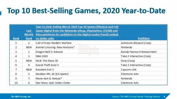 Call of Duty: Modern Warfare vẫn đang là game bán chạy nhất năm 2020