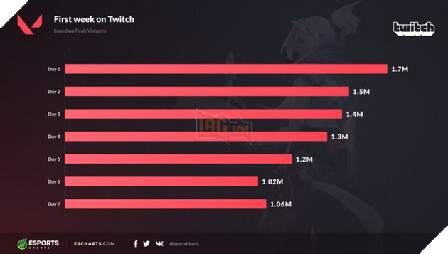 Valorant: Lượng người xem stream trên Twitch sụt giảm nghiêm trọng với lý do khá đơn giản 2