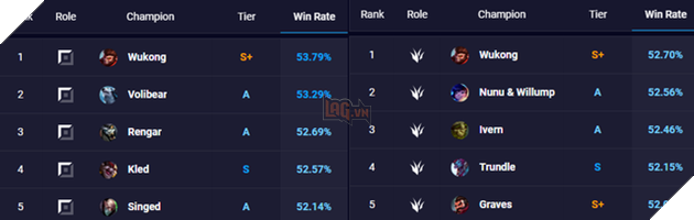 Top 4 điều bạn cần làm để sống sót qua bản LMHT 10.8 - Số 1 là luôn phải cấm Ngộ Không - Ảnh 1.