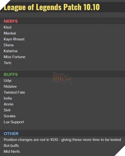 LMHT: Bản cập nhật 10.10 cuối cùng cũng Nerf Kled, Kayn, Diana và Buff các tướng hợp lý