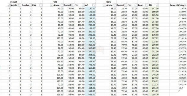 Đấu Trường Chân Lý: Game thủ phát hiện bản 10.10 Nerf quá tay Cơ Giáp không còn chơi được nữa 3