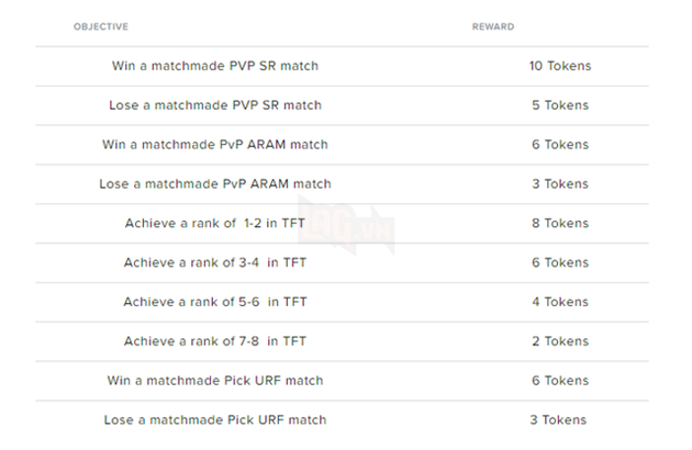 Tất tần tật thông tin về sự kiện Vũ Khí Tối Thượng được Riot tiết lộ - URF chọn tướng kéo dài 3 tuần - Ảnh 3.