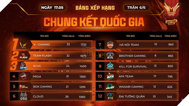 Chung kết Free Fire Đấu trường Sinh tồn mùa Xuân 2020: Nhà vua ngã ngựa , hào quang gọi tên V - Gaming 10
