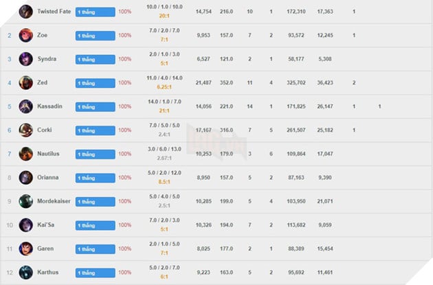 Leo Thách Đấu chỉ trong 87 trận với 87 tướng khác nhau, tuyển thủ LMHT Hàn khiến cộng đồng thán phục - Ảnh 3.