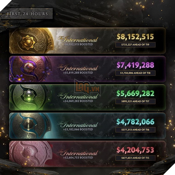 Dota 2: Tiền thưởng giải TI 10 vượt mốc 8 triệu USD, phá vỡ kỉ lục của Valve từ trước đến nay 2