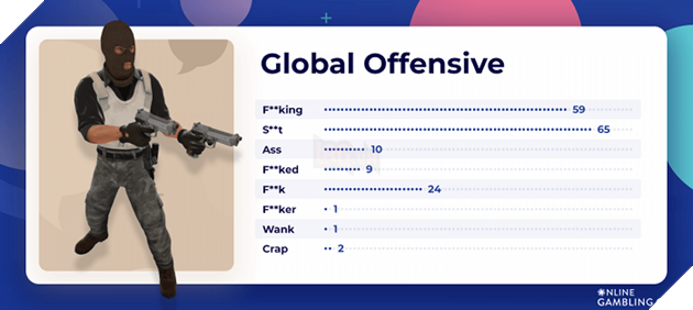 Nghiên cứu mới đã chỉ ra Dota 2 và CS:GO là những cộng đồng toxic nhất của giới Esport 3