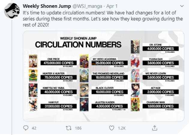 One Piece vượt trội hoàn toàn về doanh số. Kimetsu No Yaiba tăng 20 triệu bản in trong 2 tháng 3