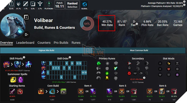 Mang tiếng Á Thần bất bại, Volibear lại là tướng thảm hại nhất game với tỉ lệ thắng chạm đáy nỗi đau - Ảnh 3.