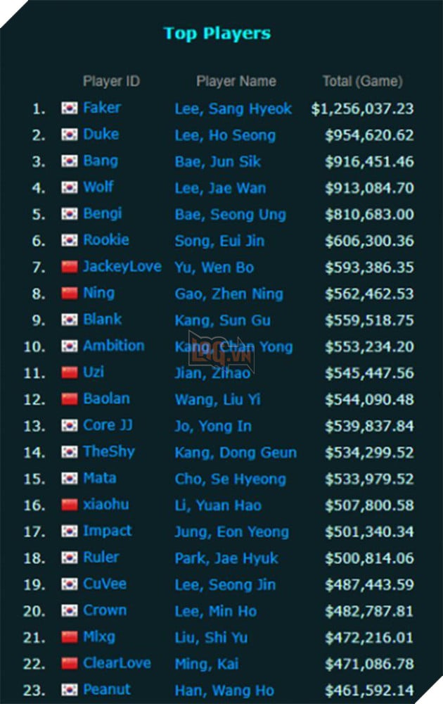 Gần 4 năm kể từ lần cuối đăng quang CKTG, đội hình SKT 2016 vẫn vô đối về... thu nhập từ tiền thưởng giải đấu - Ảnh 1.