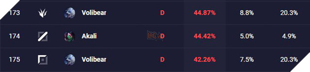 Quá thảm hại sau khi làm lại, Riot Games ra tay buff mạnh Volibear để Á Thần Sấm Sét bớt... phế - Ảnh 2.