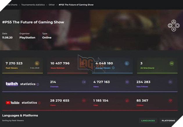 Sự kiện hé lộ PlayStation 5 mang lại những con số cực kì ấn tượng