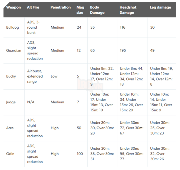 Valorant: Lý giải từng loại súng trong game, từ sát thương, đến cơ chế chiến đấu  11