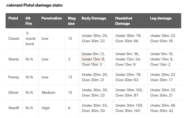 Valorant: Lý giải từng loại súng trong game, từ sát thương, đến cơ chế chiến đấu  3