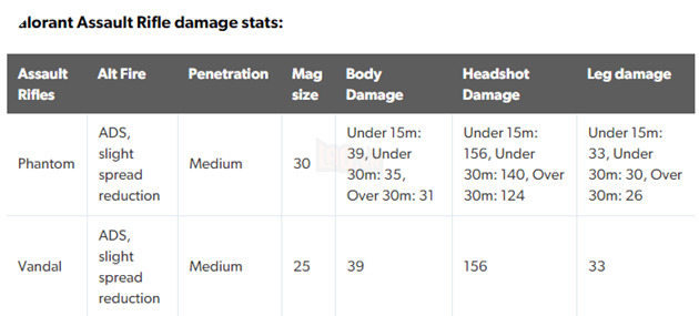 Valorant: Lý giải từng loại súng trong game, từ sát thương, đến cơ chế chiến đấu  7