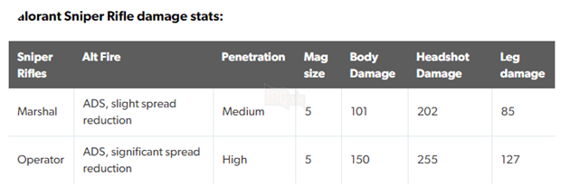 Valorant: Lý giải từng loại súng trong game, từ sát thương, đến cơ chế chiến đấu  9