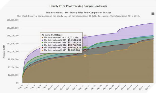 Dota 2: Tiền thưởng The International 10 tiếp tục phá kỉ lục với 15 triệu USD trong 20 ngày đầu 3