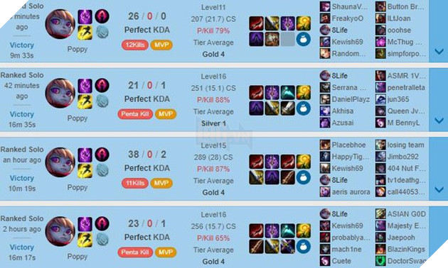 LMHT: Sau Kayn, đến lượt Poppy dùng skill toàn bản đồ để leo rank với 200 đến 300 điểm hạ gục mỗi trận - Ảnh 4.