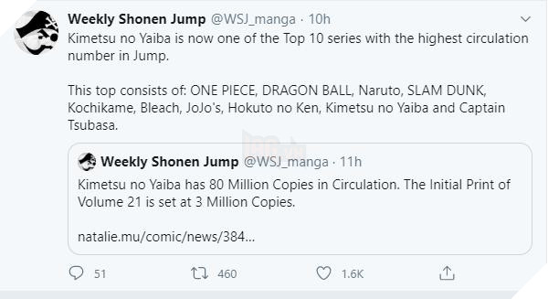 Chưa đầy một tháng, Kimetsu No Yaiba tẩu tán 20 triệu bản in, lọt top 10 manga bán chạy nhất Shone Jump 3