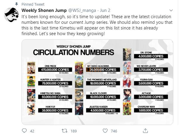 Chưa đầy một tháng, Kimetsu No Yaiba tẩu tán 20 triệu bản in, lọt top 10 manga bán chạy nhất Shone Jump 2