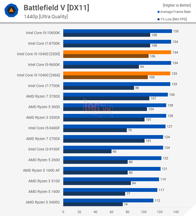 So sánh hiệu năng CPU Intel Core i5-10400 vs AMD Ryzen 5 3600 10