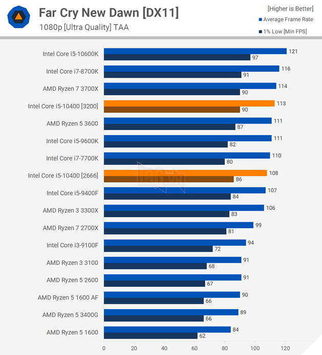 So sánh hiệu năng CPU Intel Core i5-10400 vs AMD Ryzen 5 3600 13